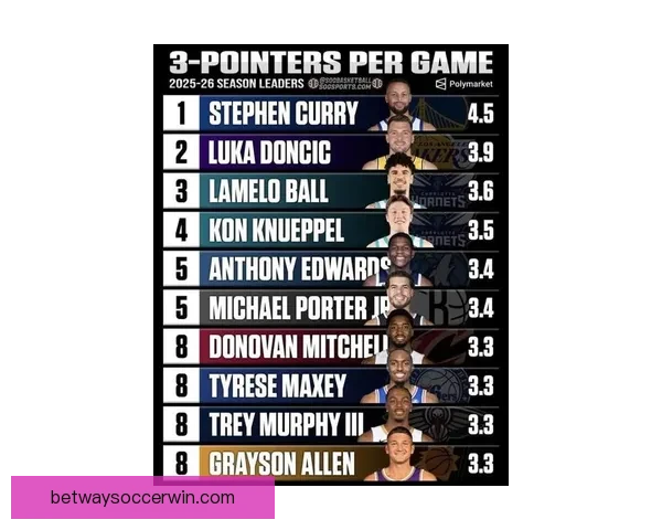 三分王之争东契奇伤退克努佩尔领先七球稳居联盟榜首